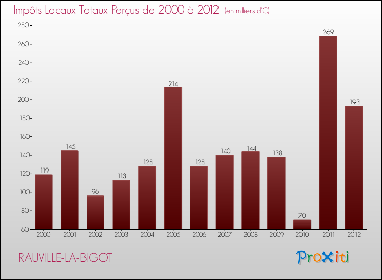 Evolution des Impôts Locaux pour la commune de RAUVILLE-LA-BIGOT de 2000 à 2012 Evolution des Impôts Locaux pour RAUVILLE-LA-BIGOT de 2000 à 2012