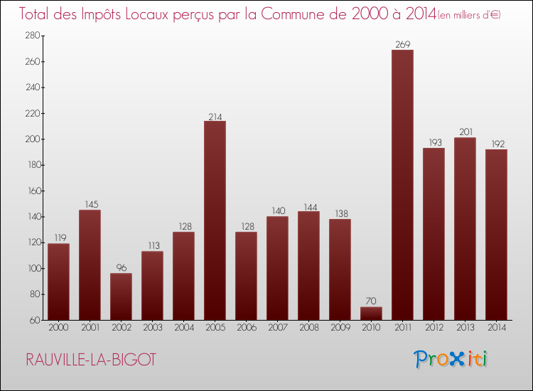Evolution des Impôts Locaux pour la commune de RAUVILLE-LA-BIGOT de 2000 à 2014 Evolution des Impôts Locaux pour RAUVILLE-LA-BIGOT de 2000 à 2014