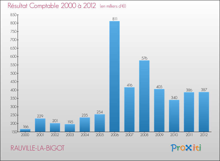 Evolution du résultat comptable pour la commune de RAUVILLE-LA-BIGOT de 2000 à 2012 Evolution du résultat comptable pour RAUVILLE-LA-BIGOT de 2000 à 2012