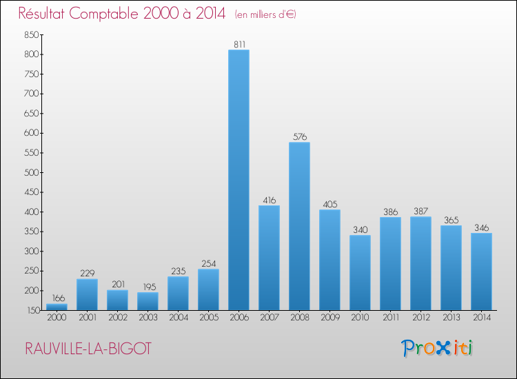 Evolution du résultat comptable pour la commune de RAUVILLE-LA-BIGOT de 2000 à 2014 Evolution du résultat comptable pour RAUVILLE-LA-BIGOT de 2000 à 2014