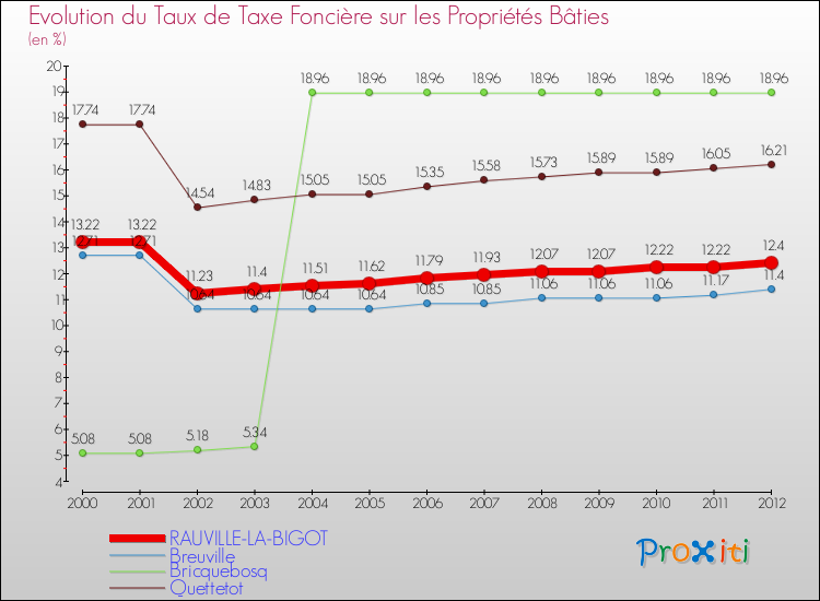 Evolution du taux de la taxe foncière sur le bati pour RAUVILLE-LA-BIGOT et les communes proches de 2000 à 2012 Comparaison des taux de taxe foncière sur le bati pour RAUVILLE-LA-BIGOT et les communes voisines de 2000 à 2012