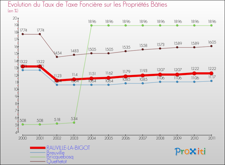 Evolution du taux de la taxe foncière sur le bati pour RAUVILLE-LA-BIGOT et les communes proches Comparaison des taux de taxe foncière sur le bati pour RAUVILLE-LA-BIGOT et les communes voisines