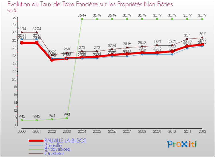 Evolution du taux de la taxe foncière sur les immeubles et terrains non batis pour RAUVILLE-LA-BIGOT et les communes proches de 2000 à 2012 Comparaison des taux de la taxe foncière sur les immeubles et terrains non batis pour RAUVILLE-LA-BIGOT et les communes voisines de 2000 à 2012