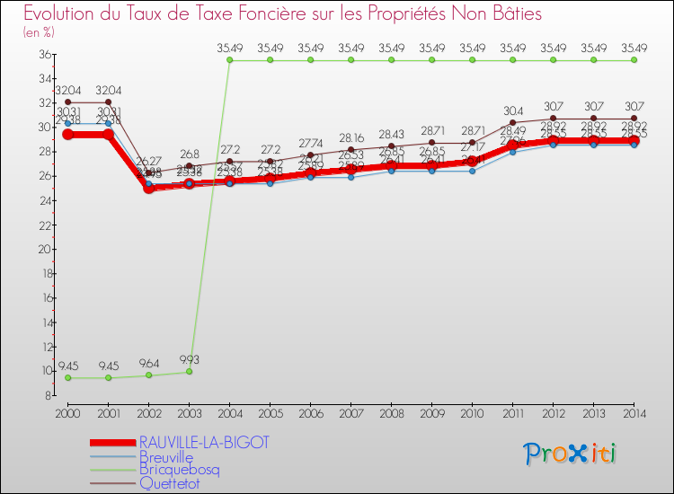 Evolution du taux de la taxe foncière sur les immeubles et terrains non batis pour RAUVILLE-LA-BIGOT et les communes proches de 2000 à 2014 Comparaison des taux de la taxe foncière sur les immeubles et terrains non batis pour RAUVILLE-LA-BIGOT et les communes voisines de 2000 à 2014