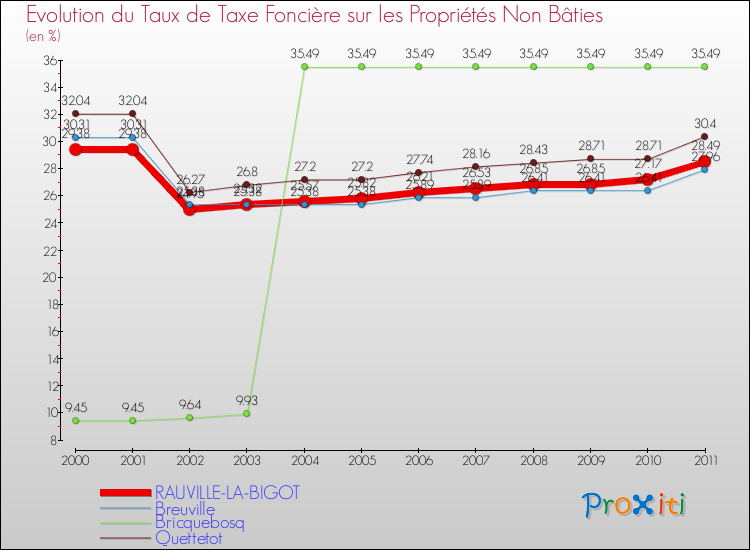 Evolution du taux de la taxe foncière sur les immeubles et terrains non batis pour RAUVILLE-LA-BIGOT et les communes proches Comparaison des taux de la taxe foncière sur les immeubles et terrains non batis pour RAUVILLE-LA-BIGOT et les communes voisines