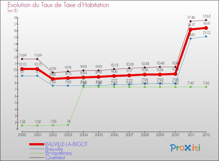 Evolution du taux de la taxe d'habitation pour RAUVILLE-LA-BIGOT et les communes proches Comparaison des taux de la taxe d'habitation pour RAUVILLE-LA-BIGOT et les communes voisines