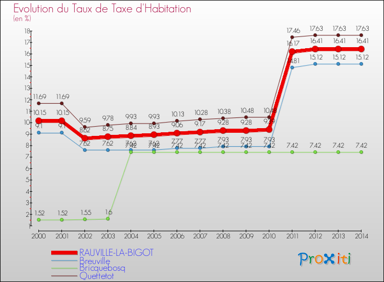 Evolution du taux de la taxe d'habitation pour RAUVILLE-LA-BIGOT et les communes proches de 2000 à 2014 Comparaison des taux de la taxe d'habitation pour RAUVILLE-LA-BIGOT et les communes voisines de 2000 à 2014