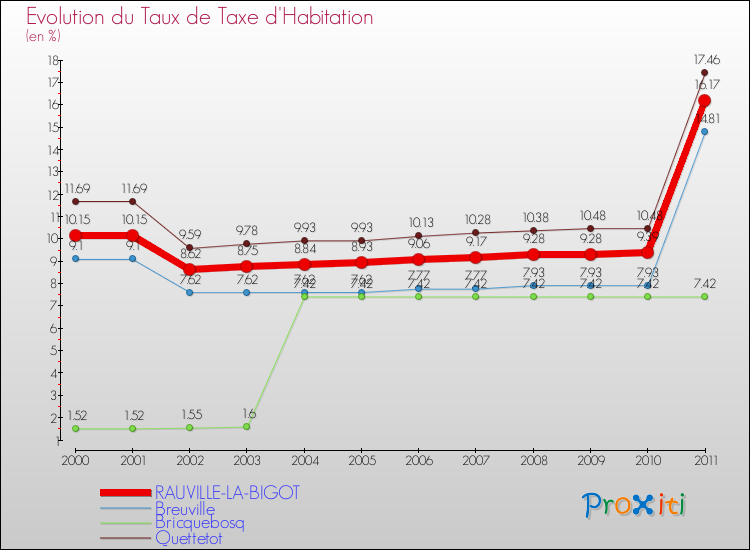 Evolution du taux de la taxe d'habitation pour RAUVILLE-LA-BIGOT et les communes proches Comparaison des taux de la taxe d'habitation pour RAUVILLE-LA-BIGOT et les communes voisines