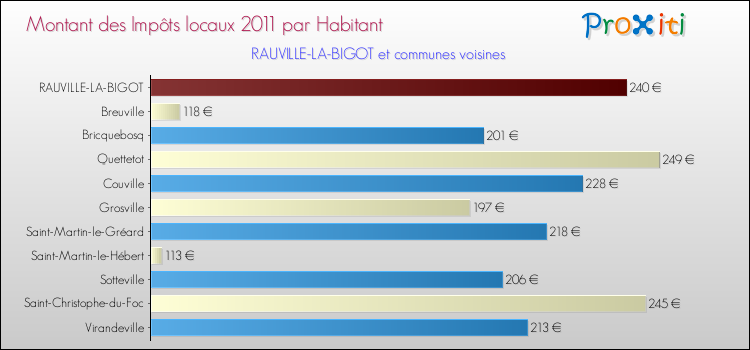 Montant des impôts locaux par Habitant pour RAUVILLE-LA-BIGOT et les communes proches Comparaison des impôts locaux par habitant pour RAUVILLE-LA-BIGOT et les communes voisines