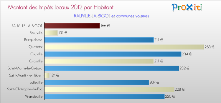 Montant des impôts locaux par Habitant pour RAUVILLE-LA-BIGOT et les communes proches Comparaison des impôts locaux par habitant pour RAUVILLE-LA-BIGOT et les communes voisines