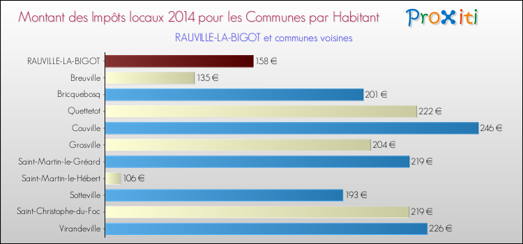 Montant des impôts locaux par Habitant pour RAUVILLE-LA-BIGOT et les communes proches en 2014 Comparaison des impôts locaux par habitant pour RAUVILLE-LA-BIGOT et les communes voisines en 2014