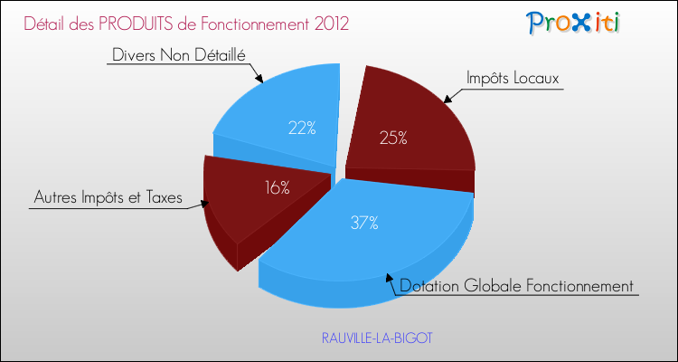 Décomposition du Budget de Fonctionnement 2012 de la commune de RAUVILLE-LA-BIGOT Budget de Fonctionnement 2012 pour la commune de RAUVILLE-LA-BIGOT