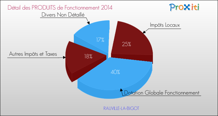 Décomposition du Budget de Fonctionnement 2014 de la commune de RAUVILLE-LA-BIGOT Budget de Fonctionnement 2014 pour la commune de RAUVILLE-LA-BIGOT