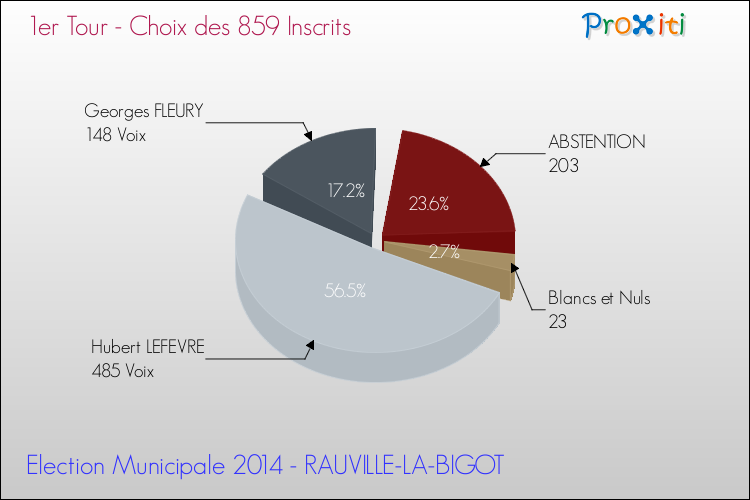 Résultats par rapport aux inscrits au 1er Tour des Elections Municipales 2014 de la commune de RAUVILLE-LA-BIGOT Elections Municipales 2014 - Résultats par rapport aux inscrits au 1er Tour pour la commune de RAUVILLE-LA-BIGOT