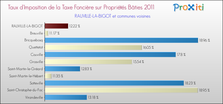 Taux d'imposition de la taxe foncière sur le bati 2011 pour RAUVILLE-LA-BIGOT et les communes proches Comparaison des taux d'imposition de la taxe foncière sur le bati 2011 pour RAUVILLE-LA-BIGOT et les communes voisines