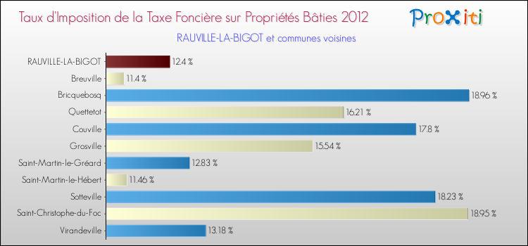 Taux d'imposition de la taxe foncière sur le bati 2012 pour RAUVILLE-LA-BIGOT et les communes proches Comparaison des taux d'imposition de la taxe foncière sur le bati 2012 pour RAUVILLE-LA-BIGOT et les communes voisines
