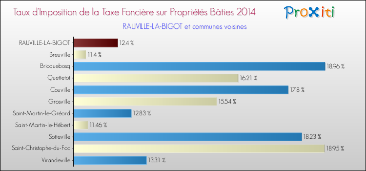 Taux d'imposition de la taxe foncière sur le bati 2014 pour RAUVILLE-LA-BIGOT et les communes proches Comparaison des taux d'imposition de la taxe foncière sur le bati 2014 pour RAUVILLE-LA-BIGOT et les communes voisines