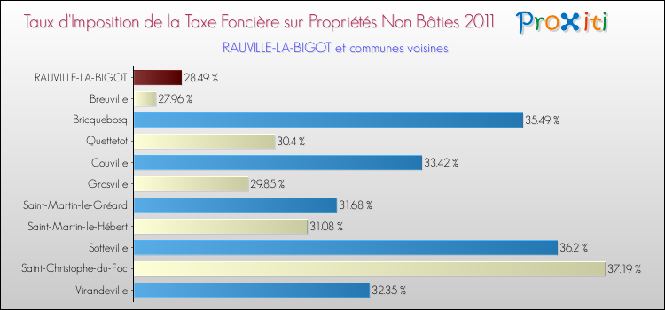 Taux d'imposition de la taxe foncière sur les immeubles et terrains non batis 2011 pour RAUVILLE-LA-BIGOT et les communes proches Comparaison des taux d'imposition de la taxe foncière sur les immeubles et terrains non batis 2011 pour RAUVILLE-LA-BIGOT et les communes voisines