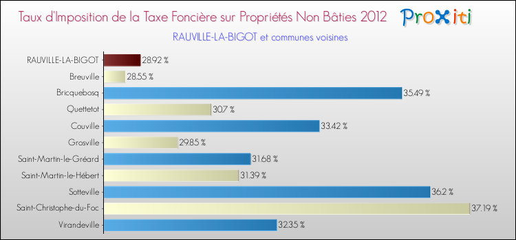 Taux d'imposition de la taxe foncière sur les immeubles et terrains non batis 2012 pour RAUVILLE-LA-BIGOT et les communes proches Comparaison des taux d'imposition de la taxe foncière sur les immeubles et terrains non batis 2012 pour RAUVILLE-LA-BIGOT et les communes voisines