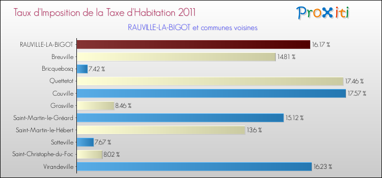 Taux d'imposition de la taxe d'habitation 2011 pour RAUVILLE-LA-BIGOT et les communes proches Comparaison des taux d'imposition de la taxe d'habitation 2011 pour RAUVILLE-LA-BIGOT et les communes voisines