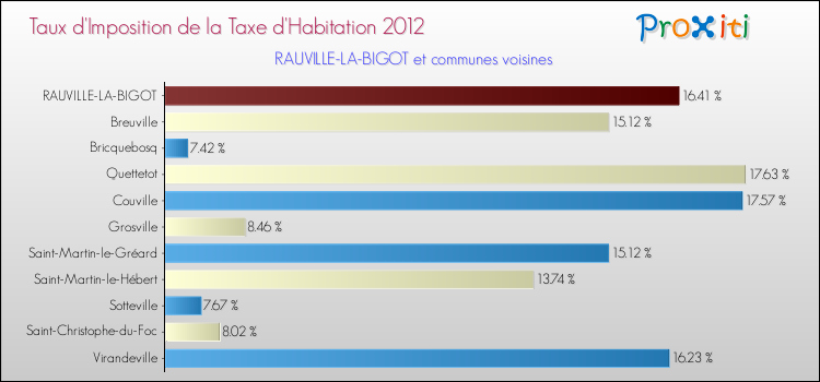 Taux d'imposition de la taxe d'habitation 2012 pour RAUVILLE-LA-BIGOT et les communes proches Comparaison des taux d'imposition de la taxe d'habitation 2012 pour RAUVILLE-LA-BIGOT et les communes voisines