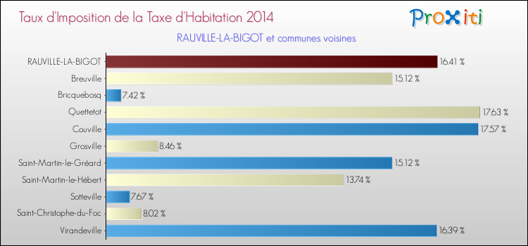 Taux d'imposition de la taxe d'habitation 2014 pour RAUVILLE-LA-BIGOT et les communes proches Comparaison des taux d'imposition de la taxe d'habitation 2014 pour RAUVILLE-LA-BIGOT et les communes voisines