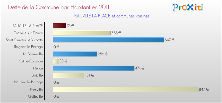 Dette par habitant de la commune en 2011 pour RAUVILLE-LA-PLACE et les communes proches Comparaison de la dette par habitant de la commune en 2011 pour RAUVILLE-LA-PLACE et les communes voisines