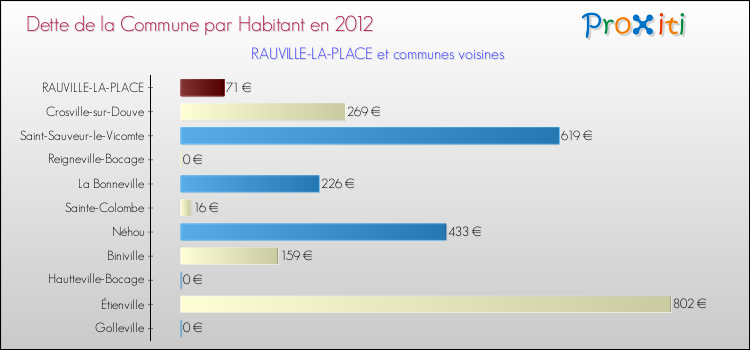 Dette par habitant de la commune en 2012 pour RAUVILLE-LA-PLACE et les communes proches Comparaison de la dette par habitant de la commune en 2012 pour RAUVILLE-LA-PLACE et les communes voisines