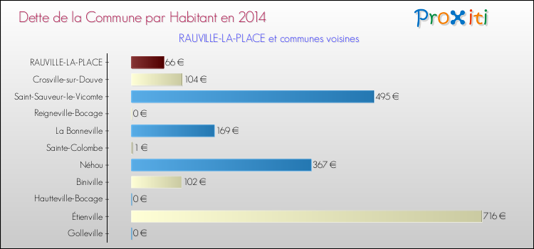 Dette par habitant de la commune en 2014 pour RAUVILLE-LA-PLACE et les communes proches Comparaison de la dette par habitant de la commune en 2014 pour RAUVILLE-LA-PLACE et les communes voisines