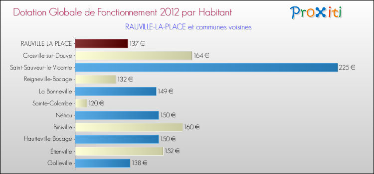 Montant des dotations globales de fonctionnement DGF par Habitant pour RAUVILLE-LA-PLACE et les communes proches Comparaison des des dotations globales de fonctionnement DGF par habitant pour RAUVILLE-LA-PLACE et les communes voisines