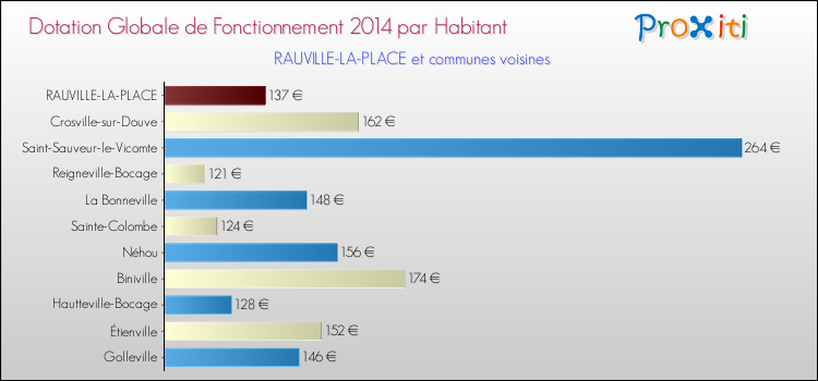 Montant des dotations globales de fonctionnement DGF par Habitant pour RAUVILLE-LA-PLACE et les communes proches en 2014. Comparaison des des dotations globales de fonctionnement DGF par habitant pour RAUVILLE-LA-PLACE et les communes voisines en 2014.