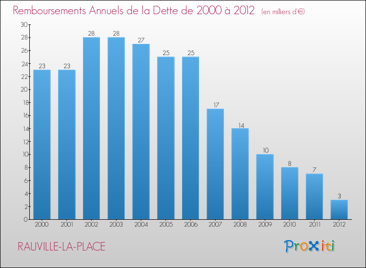 Evolution de l'annuité de la dette pour la commune de RAUVILLE-LA-PLACE de 2000 à 2012 Annuités de la dette pour RAUVILLE-LA-PLACE de 2000 à 2012