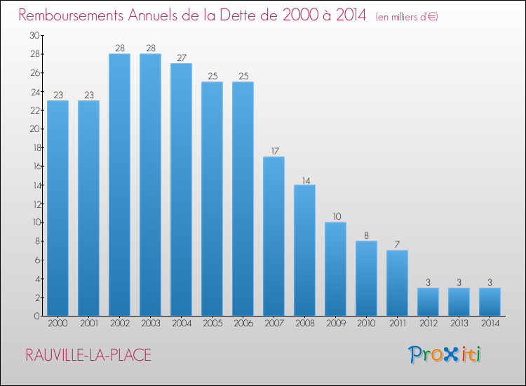 Evolution de l'annuité de la dette pour la commune de RAUVILLE-LA-PLACE de 2000 à 2014 Annuités de la dette pour RAUVILLE-LA-PLACE de 2000 à 2014