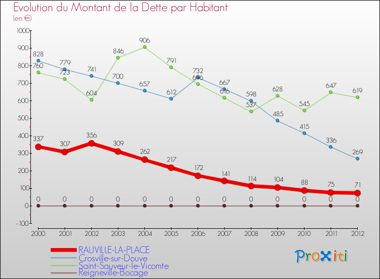 Evolution de la dette par habitant pour la commune de RAUVILLE-LA-PLACE et les communes proches de 2000 à 2012 Comparaison de la dette par habitant pour RAUVILLE-LA-PLACE et les communes voisines de 2000 à 2012