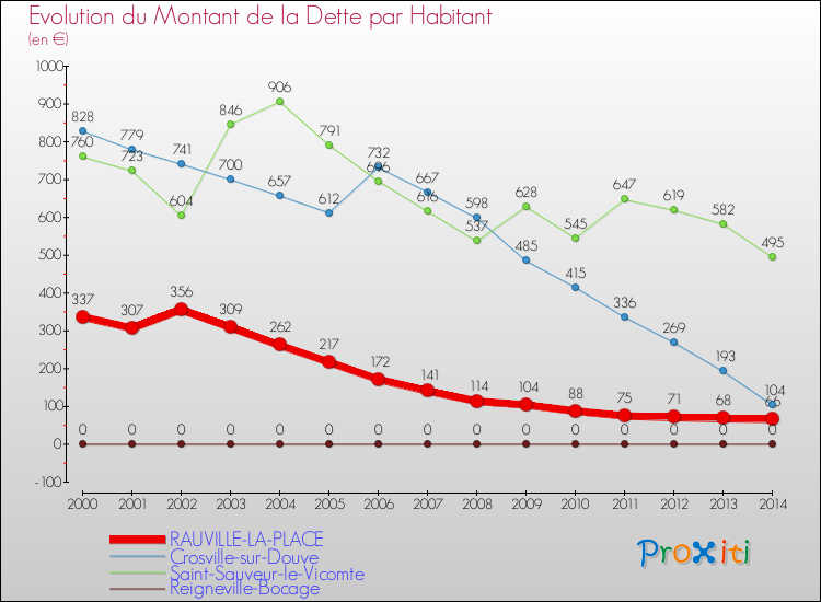 Evolution de la dette par habitant pour la commune de RAUVILLE-LA-PLACE et les communes proches de 2000 à 2014 Comparaison de la dette par habitant pour RAUVILLE-LA-PLACE et les communes voisines de 2000 à 2014
