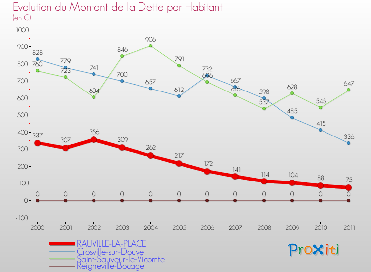 Evolution de la dette par habitant pour la commune de RAUVILLE-LA-PLACE et les communes proches Comparaison de la dette par habitant pour RAUVILLE-LA-PLACE et les communes voisines
