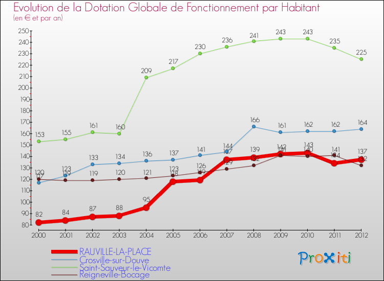 Evolution et montant de la dotation globale de fonctionnement par Habitant pour RAUVILLE-LA-PLACE et les communes proches Comparaison des dotations globales de fonctionnement par habitant pour RAUVILLE-LA-PLACE et les communes voisines
