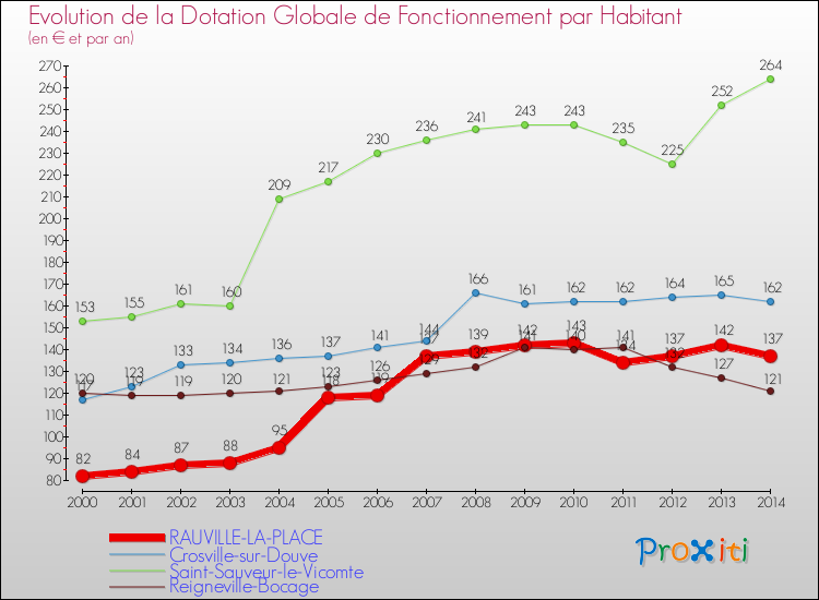 Evolution et montant de la dotation globale de fonctionnement par Habitant pour RAUVILLE-LA-PLACE et les communes proches de 2000 à 2014. Comparaison des dotations globales de fonctionnement par habitant pour RAUVILLE-LA-PLACE et les communes voisines de 2000 à 2014.