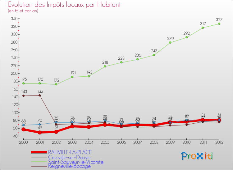 Evolution et montant des impôts locaux par Habitant pour RAUVILLE-LA-PLACE et les communes proches Comparaison des impôts locaux par habitant pour RAUVILLE-LA-PLACE et les communes voisines