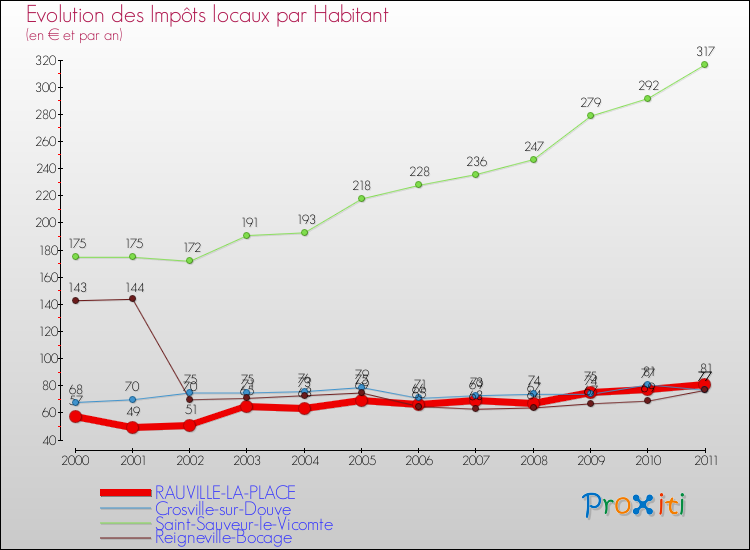 Evolution et montant des impôts locaux par Habitant pour RAUVILLE-LA-PLACE et les communes proches Comparaison des impôts locaux par habitant pour RAUVILLE-LA-PLACE et les communes voisines
