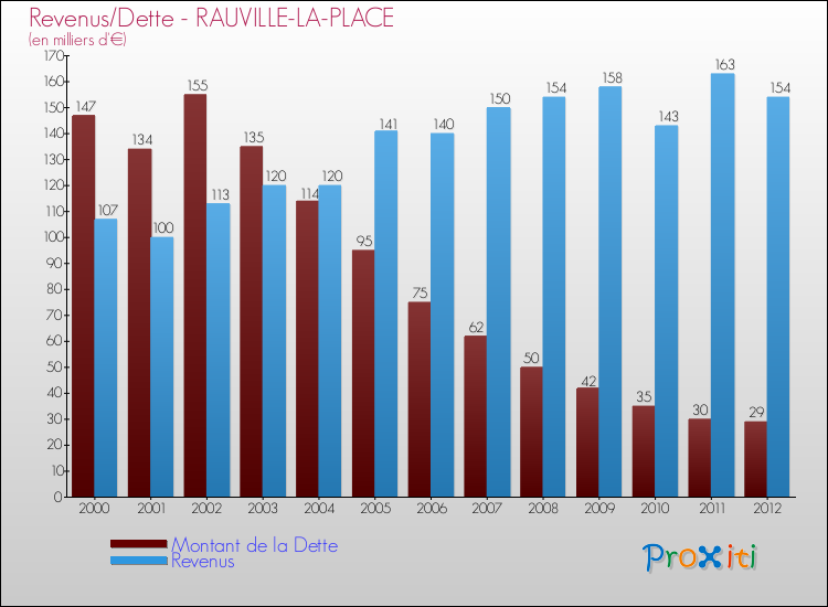 Evolution comparée de la dette et des revenus pour la commune de RAUVILLE-LA-PLACE de 2000 à 2012 Comparaison de la dette et des revenus pour RAUVILLE-LA-PLACE de 2000 à 2012