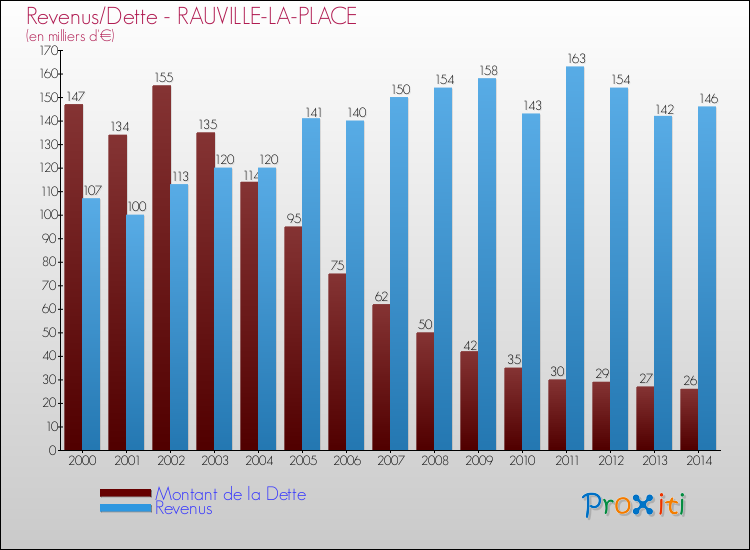 Evolution comparée de la dette et des revenus pour la commune de RAUVILLE-LA-PLACE de 2000 à 2014 Comparaison de la dette et des revenus pour RAUVILLE-LA-PLACE de 2000 à 2014