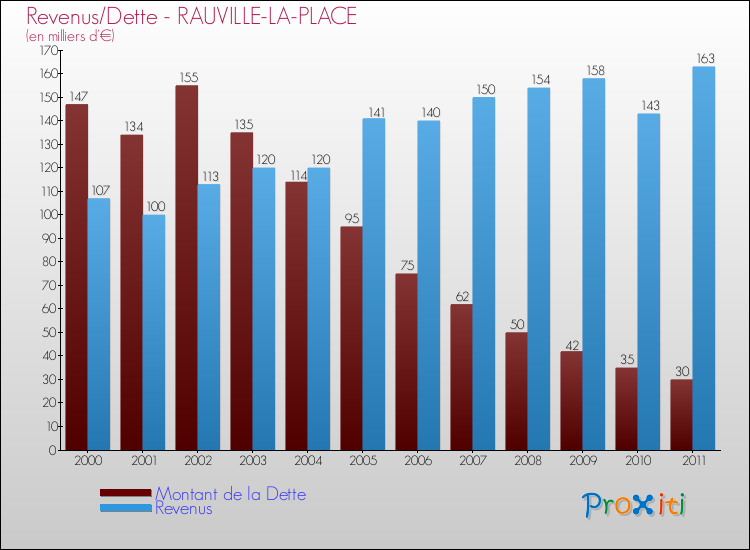 Evolution comparée de la dette et des revenus pour la commune de RAUVILLE-LA-PLACE de 2000 à 2011 Comparaison de la dette et des revenus pour RAUVILLE-LA-PLACE de 2000 à 2011