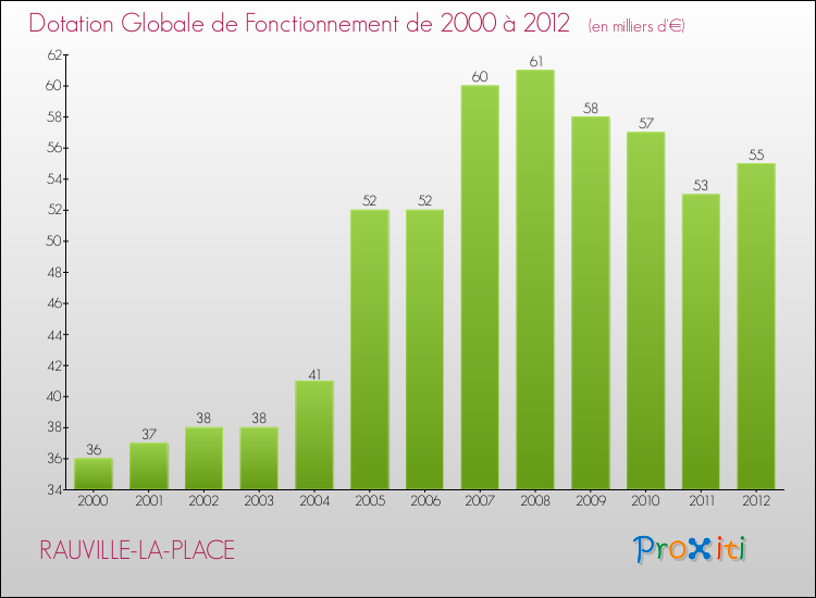 Evolution du montant de la Dotation Globale de Fonctionnement pour la commune de RAUVILLE-LA-PLACE de 2000 à 2012 Evolution du montant de la Dotation Globale de Fonctionnement pour RAUVILLE-LA-PLACE de 2000 à 2012
