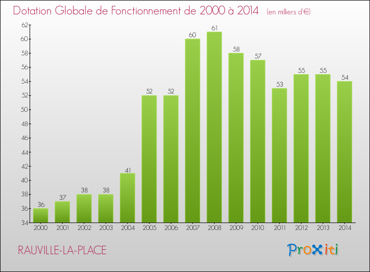Evolution du montant de la Dotation Globale de Fonctionnement pour la commune de RAUVILLE-LA-PLACE de 2000 à 2014 Evolution du montant de la Dotation Globale de Fonctionnement pour RAUVILLE-LA-PLACE de 2000 à 2014