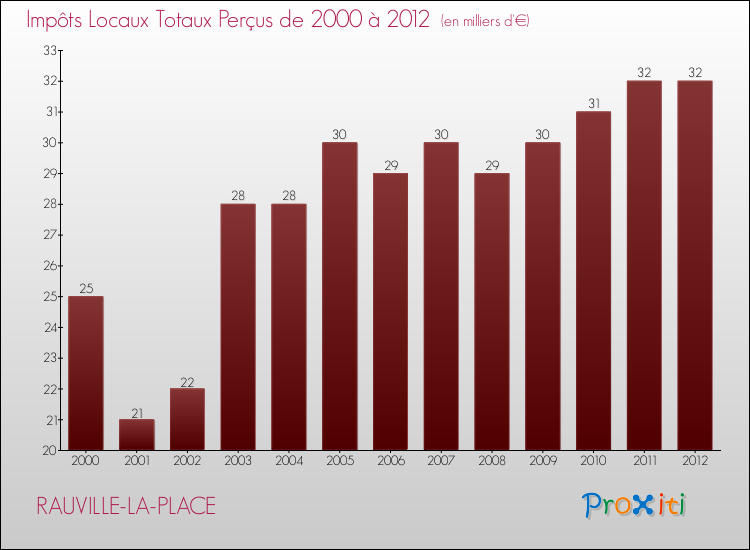 Evolution des Impôts Locaux pour la commune de RAUVILLE-LA-PLACE de 2000 à 2012 Evolution des Impôts Locaux pour RAUVILLE-LA-PLACE de 2000 à 2012