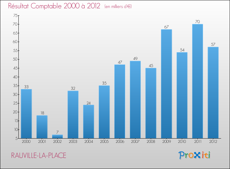 Evolution du résultat comptable pour la commune de RAUVILLE-LA-PLACE de 2000 à 2012 Evolution du résultat comptable pour RAUVILLE-LA-PLACE de 2000 à 2012
