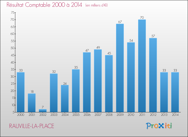 Evolution du résultat comptable pour la commune de RAUVILLE-LA-PLACE de 2000 à 2014 Evolution du résultat comptable pour RAUVILLE-LA-PLACE de 2000 à 2014