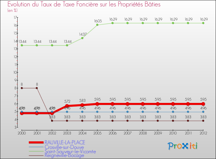 Evolution du taux de la taxe foncière sur le bati pour RAUVILLE-LA-PLACE et les communes proches de 2000 à 2012 Comparaison des taux de taxe foncière sur le bati pour RAUVILLE-LA-PLACE et les communes voisines de 2000 à 2012