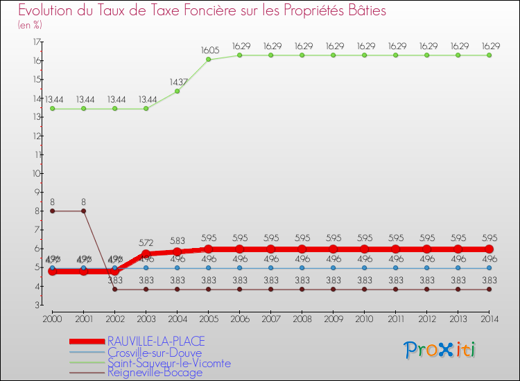 Evolution du taux de la taxe foncière sur le bati pour RAUVILLE-LA-PLACE et les communes proches de 2000 à 2014 Comparaison des taux de taxe foncière sur le bati pour RAUVILLE-LA-PLACE et les communes voisines de 2000 à 2014